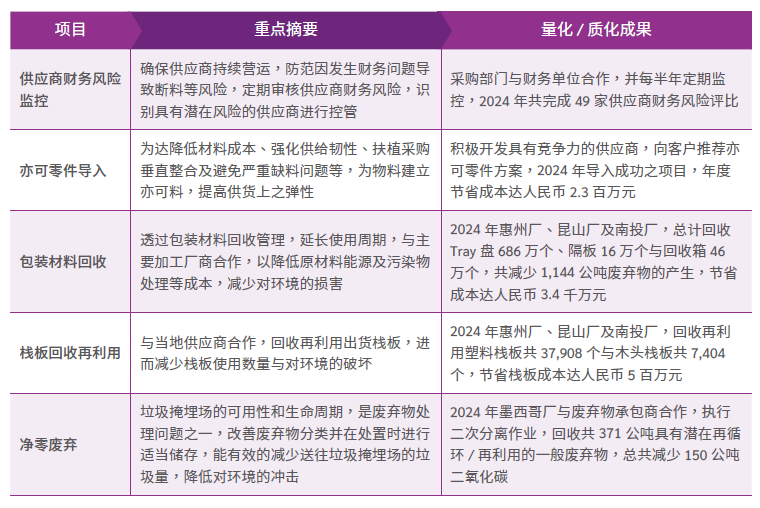 供应商项目